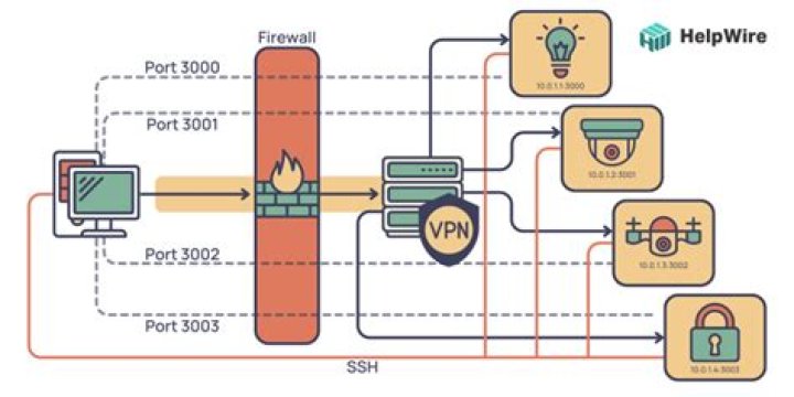Accessing IoT Devices Behind Firewalls: A Comprehensive Guide