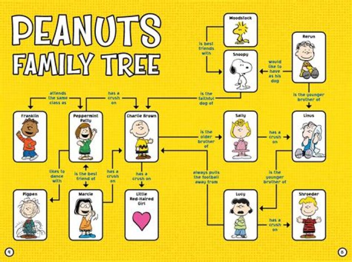 Exploring Peanuts: Charlie Brown & Gang - Facts & Trivia!