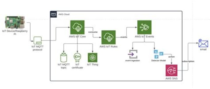 Master Remote IoT: VPC SSH Raspberry Pi + AWS & FREE Windows Setup
