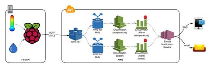 Unlock IoT: Remote IoT VPC with Raspberry Pi & AWS Guide!