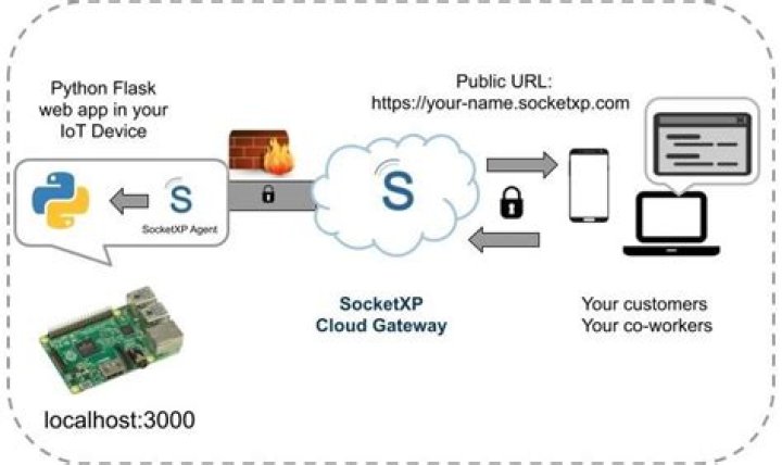 Unlocking the Power of IoT: Remote Access Solutions & Examples